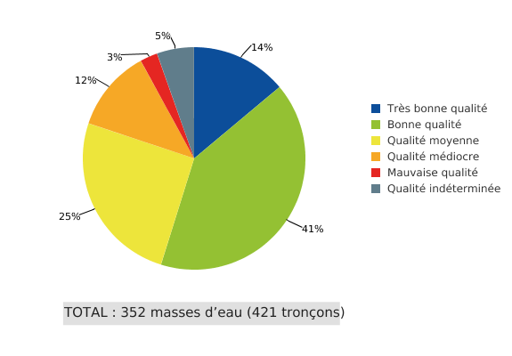 Qualité hydromorphologique des masses d’eau de surface en Wallonie, toutes masses d’eau confondues (2009 - 2019)